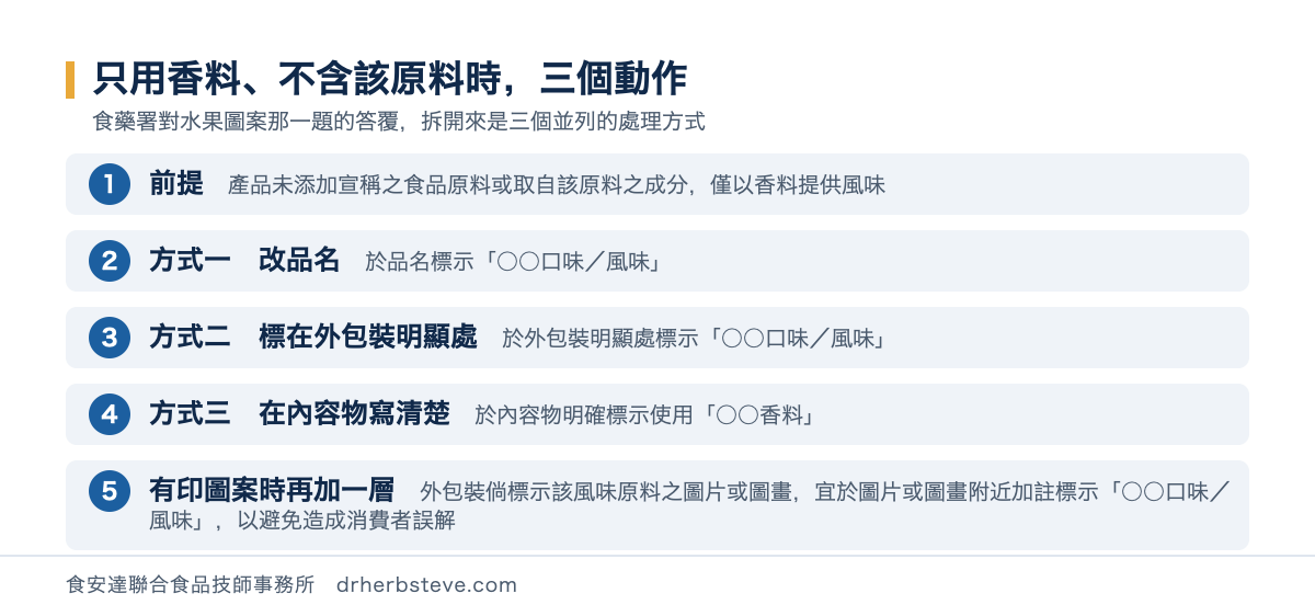 流程圖：只用香料不含該原料時的處理方式，前提是產品未添加宣稱之食品原料或取自該原料之成分僅以香料提供風味，方式一於品名標示某某口味或風味，方式二於外包裝明顯處標示某某口味或風味，方式三於內容物明確標示使用某某香料，另外包裝倘標示該風味原料之圖片或圖畫宜於圖片或圖畫附近加註標示某某口味或風味以避免造成消費者誤解