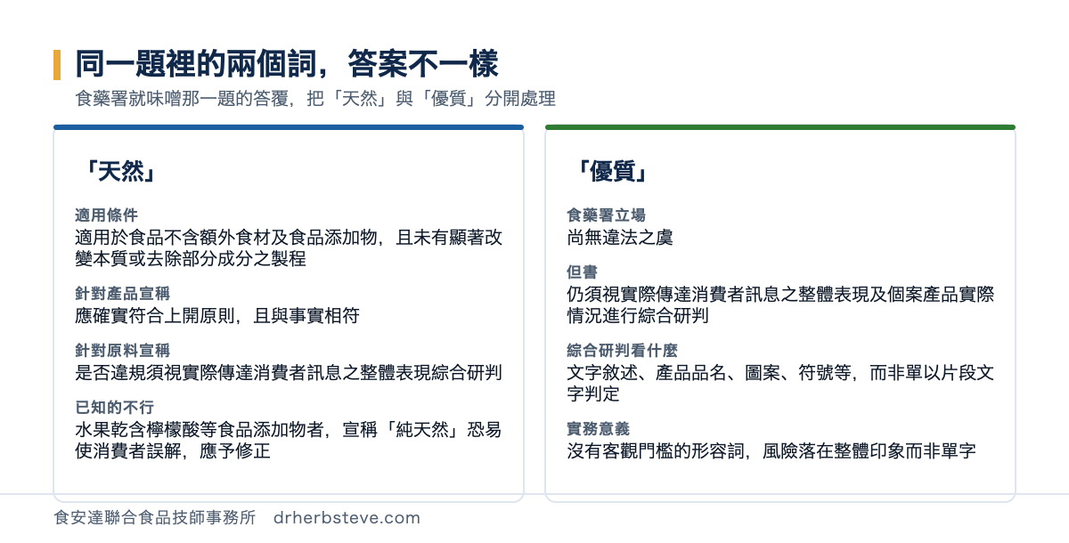 對照圖：天然一詞適用於食品不含額外食材及食品添加物且未有顯著改變本質或去除部分成分之製程，針對產品宣稱應確實符合上開原則且與事實相符，針對原料宣稱是否違規須視實際傳達消費者訊息之整體表現綜合研判，水果乾含檸檬酸等食品添加物者宣稱純天然恐易使消費者誤解應予修正；優質一詞食藥署立場為尚無違法之虞但仍須視實際傳達消費者訊息之整體表現及個案產品實際情況進行綜合研判，綜合研判看的是文字敘述產品品名圖案符號等而非單以片段文字判定