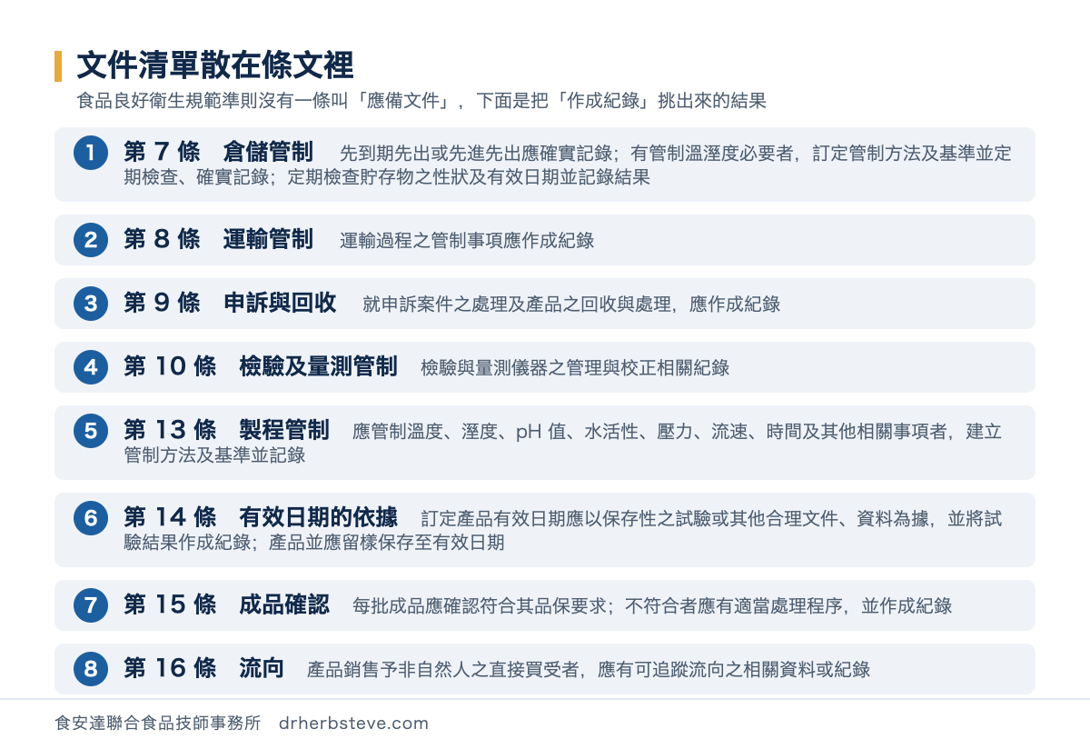 流程圖：食品良好衛生規範準則中散在各條的紀錄義務，第7條倉儲管制要求先到期先出或先進先出應確實記錄有管制溫溼度必要者訂定管制方法及基準並定期檢查確實記錄定期檢查貯存物之性狀及有效日期並記錄結果，第8條運輸管制之管制事項應作成紀錄，第9條就申訴案件之處理及產品之回收與處理應作成紀錄，第10條檢驗及量測管制含儀器管理與校正紀錄，第13條製程管制應管制溫度溼度pH值水活性壓力流速時間等並建立管制方法及基準並記錄，第14條訂定產品有效日期應以保存性之試驗或其他合理文件資料為據並將試驗結果作成紀錄產品並應留樣保存至有效日期，第15條每批成品應確認符合其品保要求不符合者應有適當處理程序並作成紀錄，第16條產品銷售予非自然人之直接買受者應有可追蹤流向之相關資料或紀錄