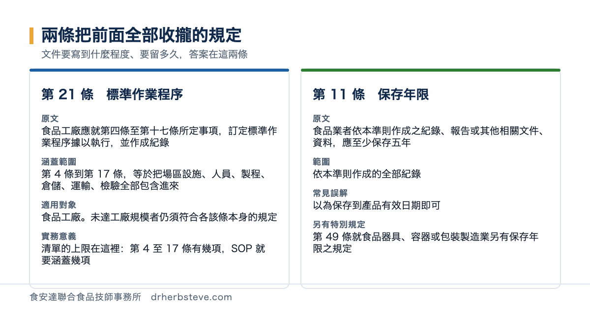 對照圖：第21條標準作業程序原文為食品工廠應就第四條至第十七條所定事項訂定標準作業程序據以執行並作成紀錄，涵蓋範圍是第4條到第17條等於把場區設施人員製程倉儲運輸檢驗全部包含進來，適用對象是食品工廠而未達工廠規模者仍須符合各該條本身的規定，實務意義是清單的上限在這裡；第11條保存年限原文為食品業者依本準則作成之紀錄報告或其他相關文件資料應至少保存五年，範圍是依本準則作成的全部紀錄，常見誤解是以為保存到產品有效日期即可，第49條就食品器具容器或包裝製造業另有保存年限之規定