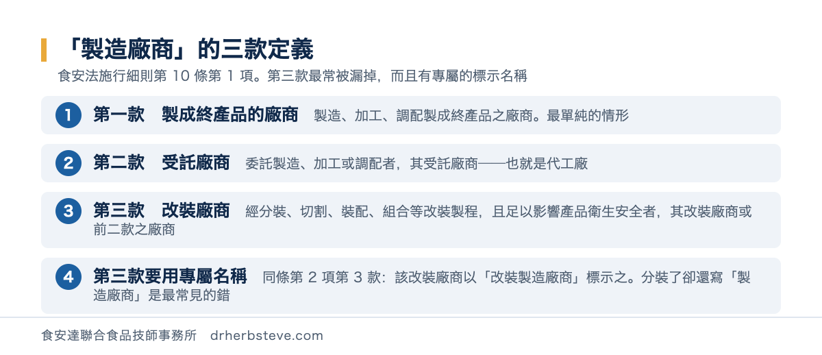 流程圖：食安法施行細則第 10 條第 1 項「製造廠商」的三款定義——第一款製成終產品之廠商、第二款委託製造之受託廠商、第三款經分裝切割裝配組合等改裝製程且足以影響產品衛生安全之改裝廠商，並說明第三款依同條第 2 項第 3 款應以「改裝製造廠商」標示