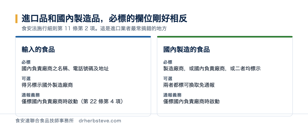 對照圖：輸入的食品必標國內負責廠商之名稱電話地址、得另標示國外製造廠商；國內製造的食品則是製造廠商或國內負責廠商或二者均標示。兩者的通報義務都在僅標國內負責廠商時啟動