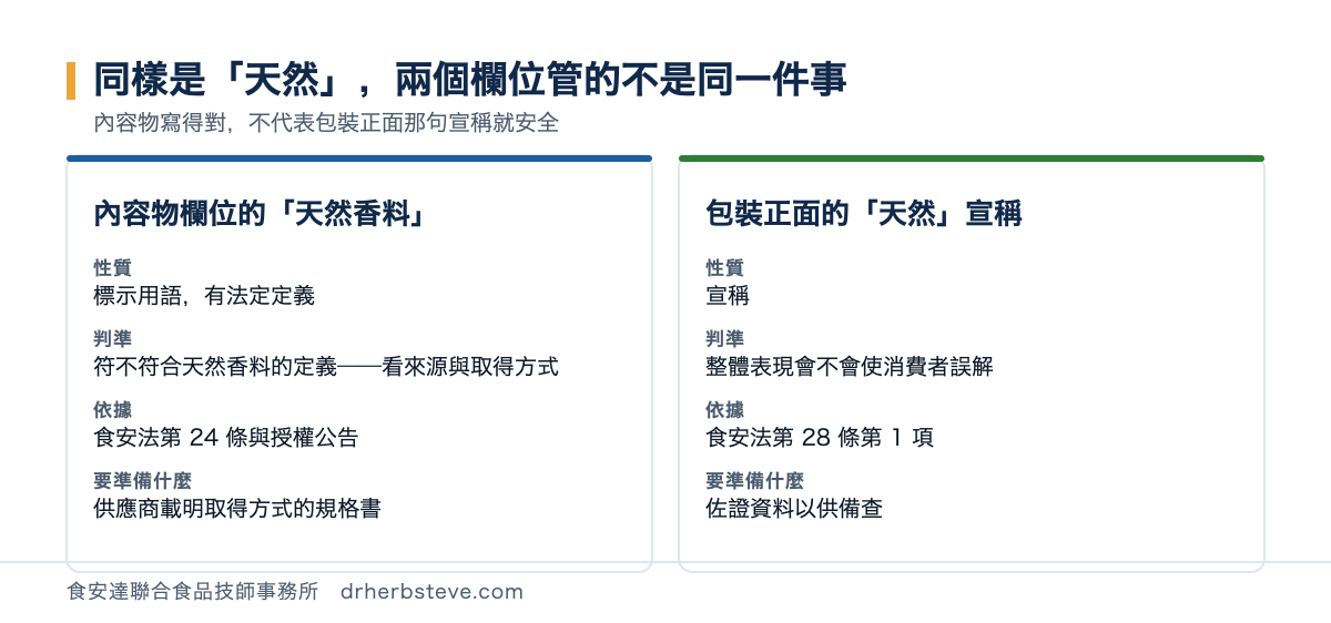 對照圖：內容物欄位的「天然香料」是標示用語、有法定定義，判準是來源與取得方式，依據食安法第 24 條與授權公告，要準備供應商載明取得方式的規格書；包裝正面的「天然」宣稱是宣稱，判準是整體表現會不會使消費者誤解，依據食安法第 28 條第 1 項，要準備佐證資料以供備查