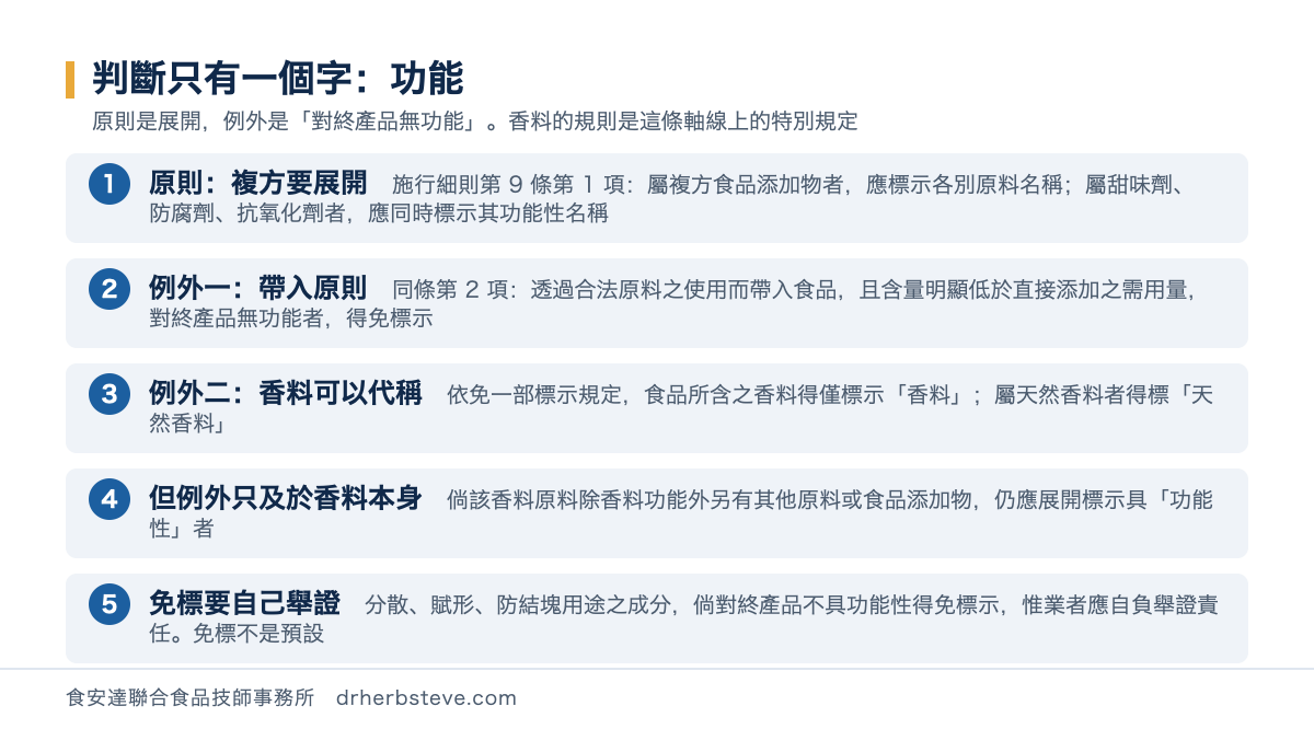 流程圖：香料展開標示的判斷軸線——原則是複方要展開（施行細則第 9 條第 1 項）、例外一是帶入原則（同條第 2 項，含量明顯低於需用量且對終產品無功能者得免標示）、例外二是香料可以代稱、但例外只及於香料本身、免標要業者自負舉證責任