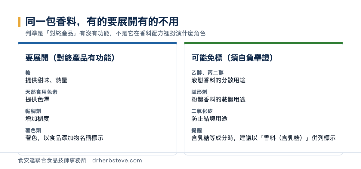 對照圖：要展開的是對終產品有功能者，包括糖（提供甜味熱量）、天然食用色素（提供色澤）、黏稠劑（增加稠度）、著色劑；可能免標但須自負舉證的是乙醇與丙二醇（液態香料分散用途）、賦形劑（粉體香料載體）、二氧化矽（防止結塊），另提醒含乳糖時建議以「香料（含乳糖）」併列標示