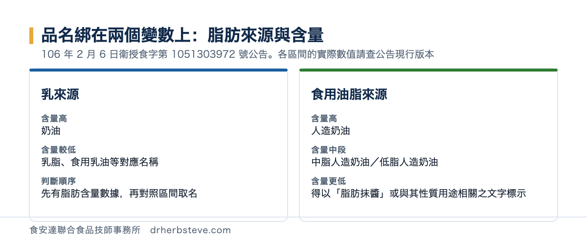 對照圖：品名依脂肪來源與含量決定。乳來源者含量高為奶油、含量較低為乳脂或食用乳油等對應名稱；食用油脂來源者含量高為人造奶油、中段為中脂或低脂人造奶油、更低者得以脂肪抹醬或與其性質用途相關之文字標示。判斷順序是先有脂肪含量數據再對照區間取名