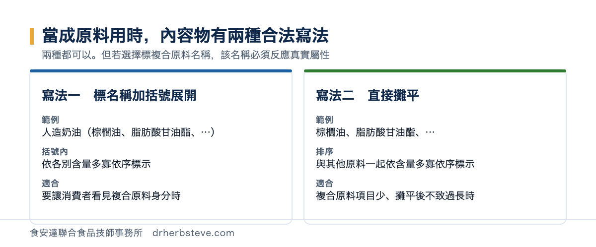 對照圖：這四者當成原料使用時，內容物有兩種合法寫法。寫法一是標複合原料名稱加括號展開，例如人造奶油後接括號依各別含量多寡依序標示組成原料；寫法二是直接把組成原料攤平，與其他原料一起依含量多寡依序標示