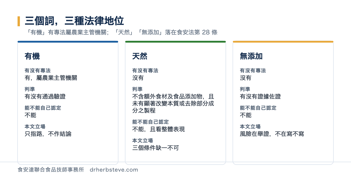 對照圖：有機有專法屬農業主管機關、判準是有沒有通過驗證；天然沒有專法、判準是不含額外食材及食品添加物且未有顯著改變本質或去除部分成分之製程、且看整體表現；無添加沒有專法、判準是有沒有證據佐證，風險在舉證