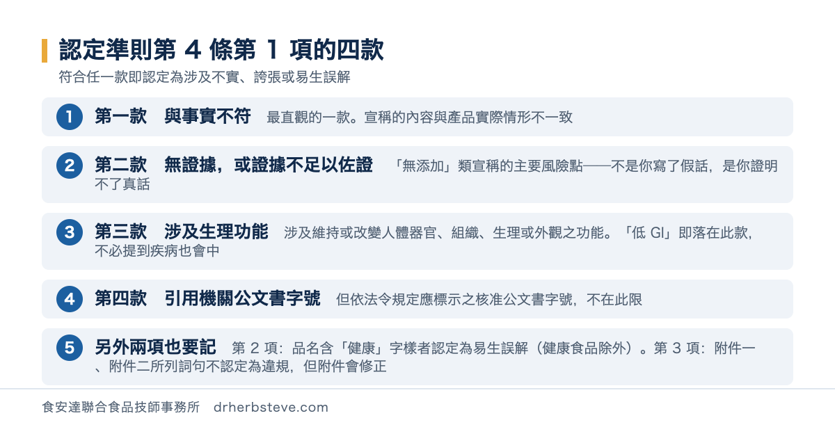 流程圖：食品及相關產品標示宣傳廣告涉及不實誇張易生誤解或醫療效能認定準則第 4 條第 1 項四款——與事實不符、無證據或證據不足以佐證、涉及維持或改變人體器官組織生理或外觀之功能、引用機關公文書字號；另第 2 項品名含健康字樣認定為易生誤解，第 3 項附件一附件二所列詞句不認定為違規