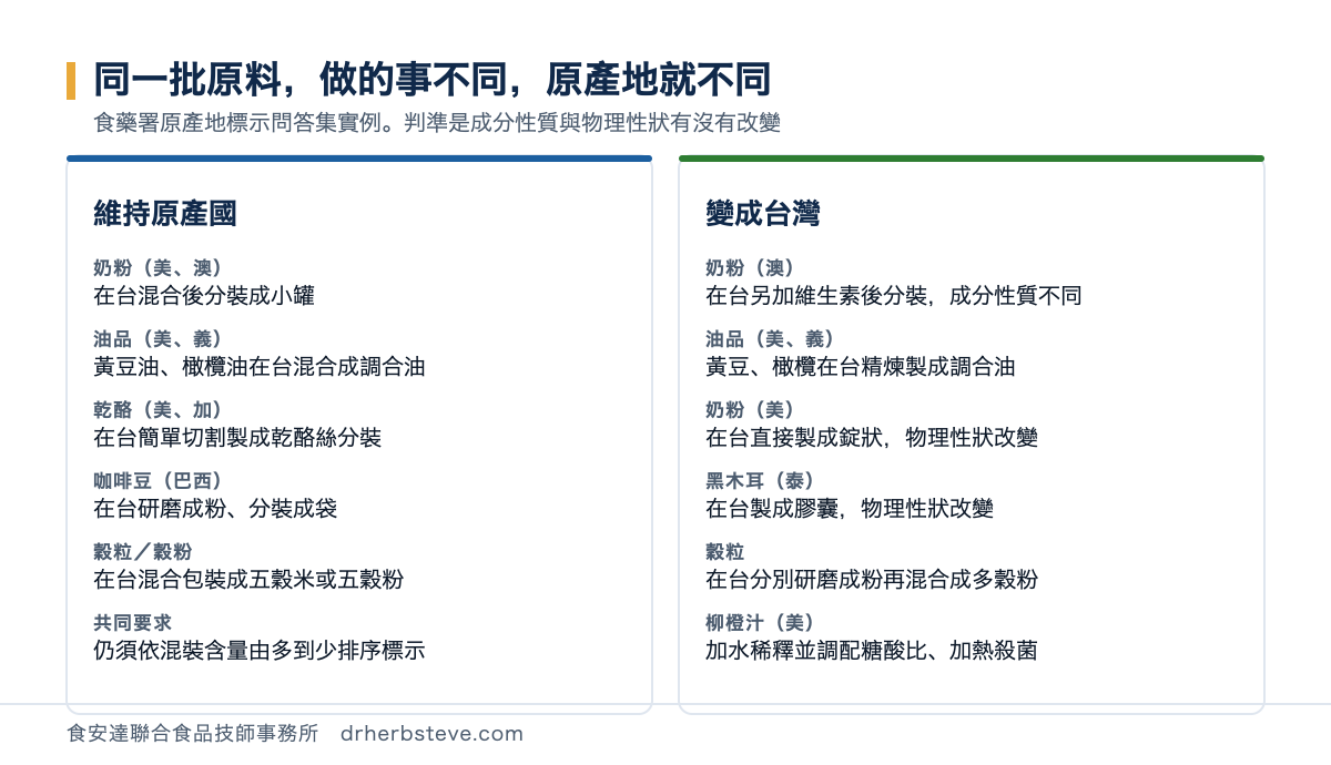 對照圖：食藥署原產地標示問答集實例。維持原產國者包括奶粉在台混合分裝、黃豆油與橄欖油在台混合成調合油、乾酪在台簡單切割、咖啡豆在台研磨成粉分裝、穀粒穀粉在台混合包裝，並須依混裝含量由多到少排序標示；變成台灣者包括奶粉另加維生素、黃豆與橄欖在台精煉、奶粉製成錠狀、黑木耳製成膠囊、穀粒分別研磨成粉再混合、柳橙汁加水稀釋並調配糖酸比加熱殺菌