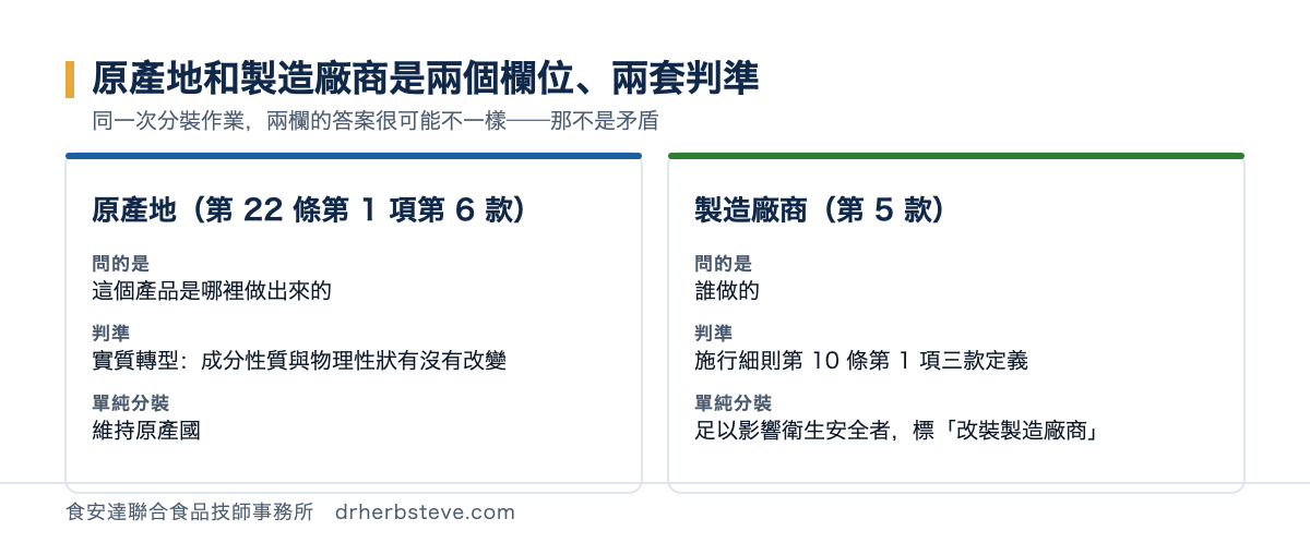 對照圖：原產地是食安法第 22 條第 1 項第 6 款，問的是產品哪裡做出來的，判準為實質轉型，單純分裝維持原產國；製造廠商是同項第 5 款，問的是誰做的，判準為施行細則第 10 條第 1 項三款定義，單純分裝若足以影響衛生安全則標改裝製造廠商