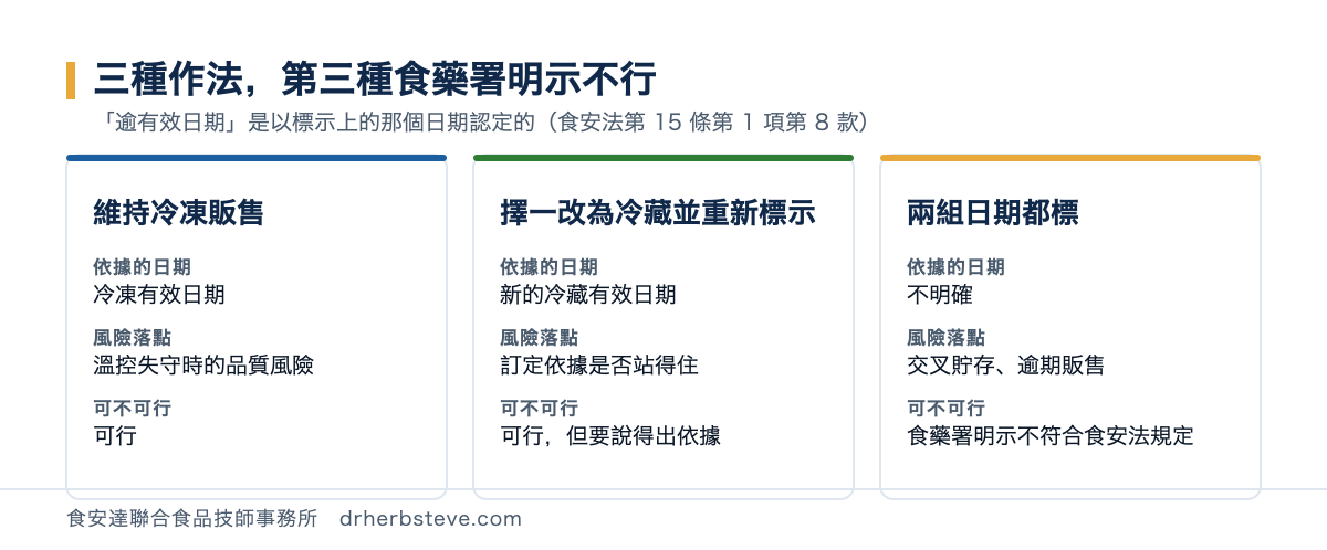 對照圖：維持冷凍販售者依冷凍有效日期、風險在溫控；擇一改為冷藏並重新標示者依新的冷藏有效日期、風險在訂定依據是否站得住；兩組日期都標者依據不明確、有交叉貯存與逾期販售之虞，食藥署明示不符合食安法規定