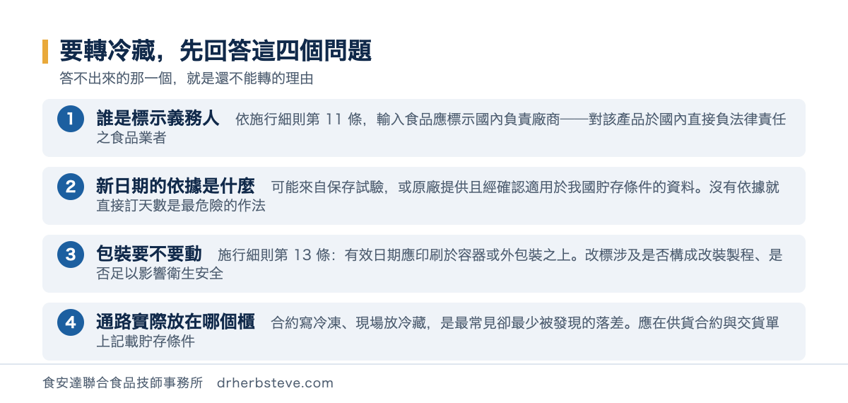 流程圖：要轉冷藏前先回答四個問題——誰是標示義務人（施行細則第 11 條的國內負責廠商）、新日期的依據是什麼、包裝要不要動（施行細則第 13 條有效日期應印刷於容器或外包裝之上）、通路實際放在哪個櫃