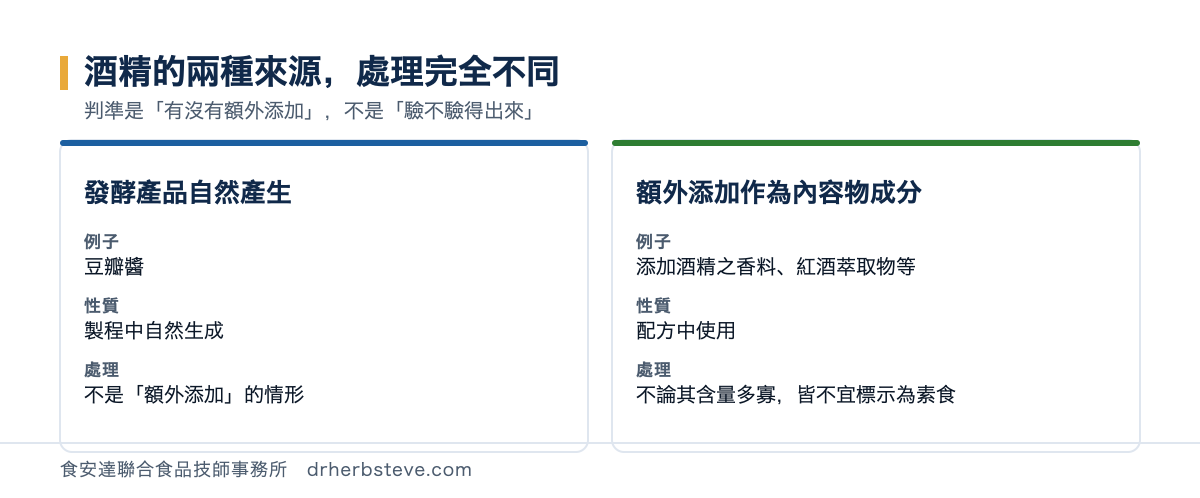 對照圖：酒精的兩種來源。發酵產品自然產生者例如豆瓣醬，屬製程中自然生成，不是額外添加的情形；額外添加作為內容物成分者例如添加酒精之香料與紅酒萃取物，屬配方中使用，不論其含量多寡皆不宜標示為素食