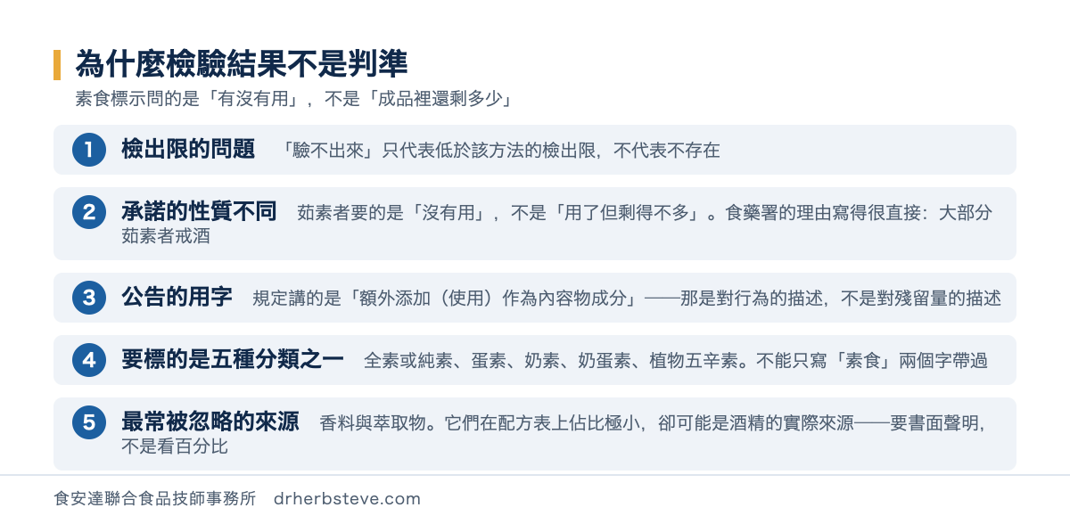 流程圖：為什麼檢驗結果不是判準——檢出限只代表低於方法極限不代表不存在、承諾的性質不同（茹素者要的是沒有用）、公告用字是對行為的描述而非殘留量、要標的是五種分類之一、最常被忽略的來源是香料與萃取物