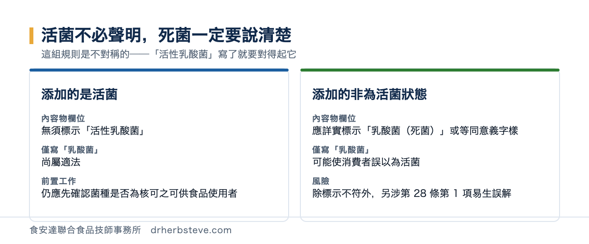 對照圖：添加的是活菌時，內容物欄位無須標示「活性乳酸菌」，僅寫「乳酸菌」尚屬適法，但仍應先確認菌種是否為核可之可供食品使用者；添加的非為活菌狀態時，應詳實標示「乳酸菌（死菌）」或等同意義字樣，僅寫「乳酸菌」可能使消費者誤以為活菌，另涉食安法第 28 條第 1 項易生誤解