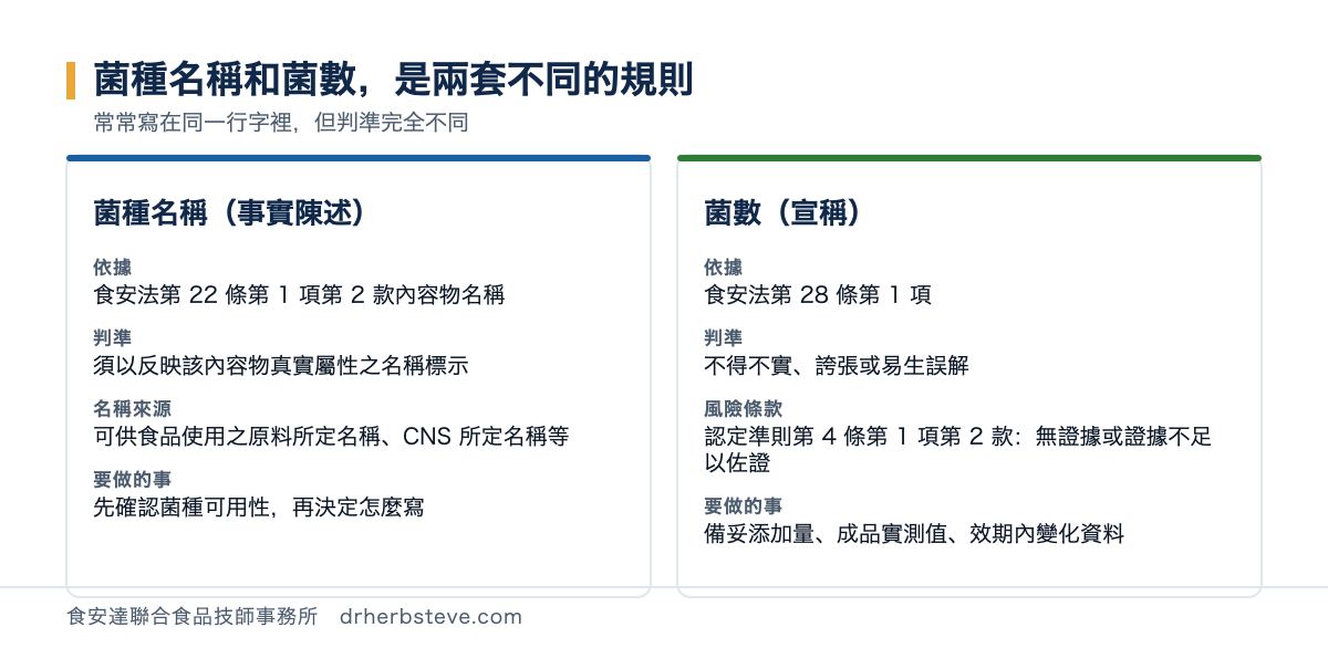 對照圖：菌種名稱屬事實陳述，依食安法第 22 條第 1 項第 2 款內容物名稱，判準是須以反映真實屬性之名稱標示，名稱來源為可供食品使用之原料或 CNS 所定名稱；菌數屬宣稱，依第 28 條第 1 項，判準是不得不實誇張或易生誤解，風險條款為認定準則第 4 條第 1 項第 2 款無證據或證據不足以佐證