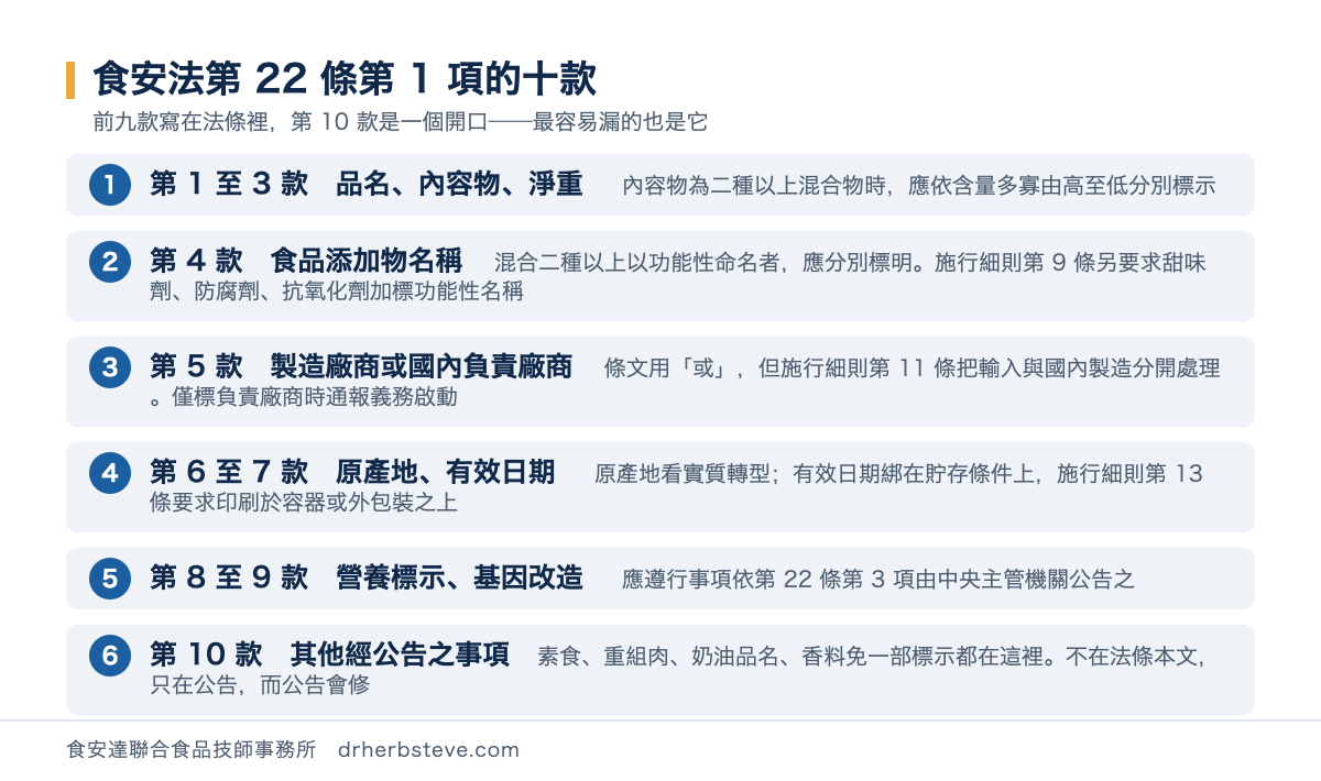流程圖：食安法第 22 條第 1 項的十款應標示事項——品名與內容物與淨重、食品添加物名稱、製造廠商或國內負責廠商、原產地與有效日期、營養標示與基因改造、以及第 10 款其他經中央主管機關公告之事項，並註明素食重組肉奶油品名香料免一部標示都在第 10 款底下