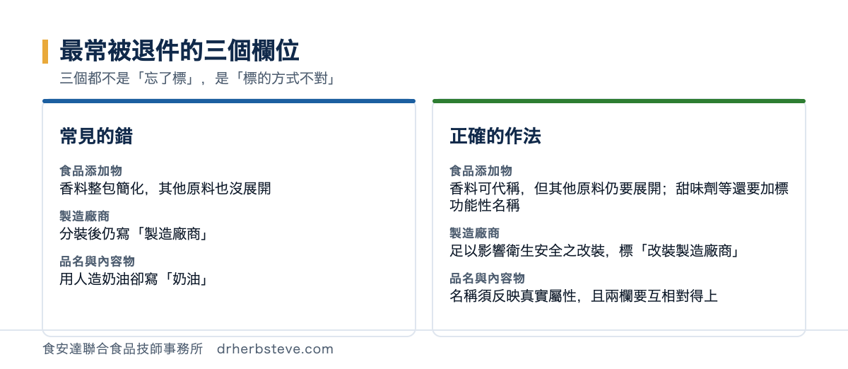 對照圖：最常被退件的三個欄位。常見的錯是食品添加物香料整包簡化、製造廠商分裝後仍寫製造廠商、品名與內容物用人造奶油卻寫奶油；正確作法是香料可代稱但其他原料仍要展開且甜味劑等要加標功能性名稱、足以影響衛生安全之改裝標改裝製造廠商、名稱須反映真實屬性且兩欄互相對得上