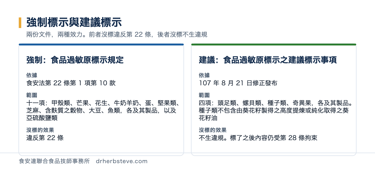 對照圖：強制標示與建議標示的差別，強制標示依食品過敏原標示規定第二點共十一項含甲殼類芒果花生牛奶羊奶蛋堅果類芝麻含麩質之穀物大豆魚類及亞硫酸鹽類未標示者違反食安法第22條第1項第10款；建議標示依食品過敏原標示之建議標示事項共四項含頭足類及其製品如烏賊鎖管章魚魷魚螺貝類及其製品如田螺蚌蜆牡蠣扇貝貽貝文蛤鮑魚種子類及其製品如葵花籽瓜子但不包含由葵花籽製得之高度提煉或純化取得之葵花籽油奇異果及其製品如奇異果醬奇異果乾屬自願標示未標示不生違規