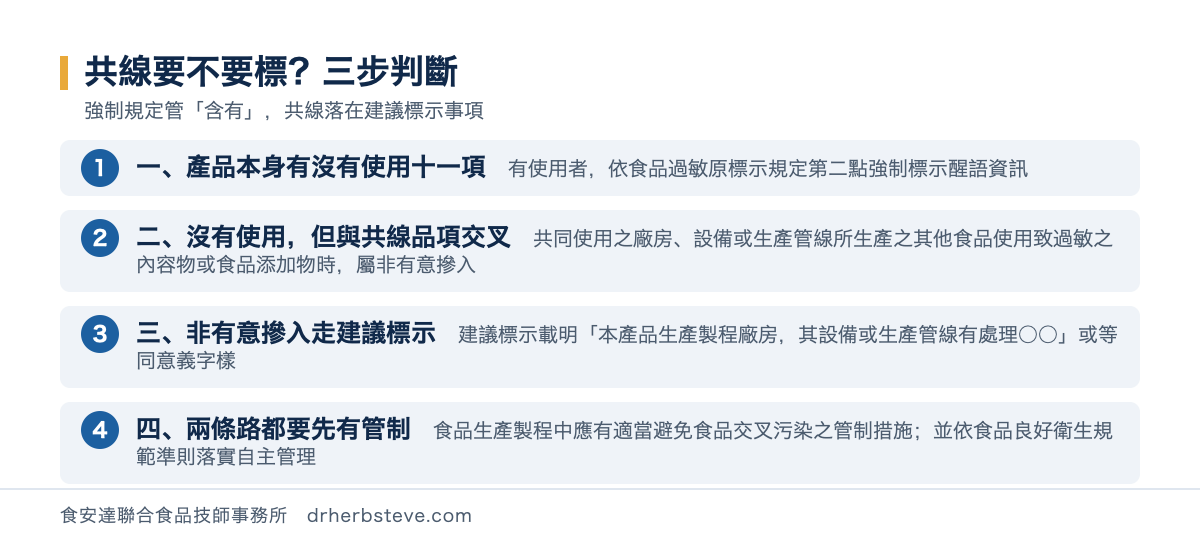 流程圖：共用生產線要不要標過敏原的判斷順序，第一步確認產品本身有沒有使用十一項致過敏性內容物，有使用者依食品過敏原標示規定第二點強制標示醒語資訊；第二步沒有使用但共同使用之廠房設備或生產管線所生產之其他食品使用致過敏之內容物或食品添加物時屬非有意摻入，依食品過敏原標示之建議標示事項第二點建議標示本產品生產製程廠房其設備或生產管線有處理某某或等同意義字樣；第三步無論走哪一條都要先有適當避免食品交叉污染之管制措施並依食品良好衛生規範準則落實自主管理確保產品安全衛生及標示之正確性