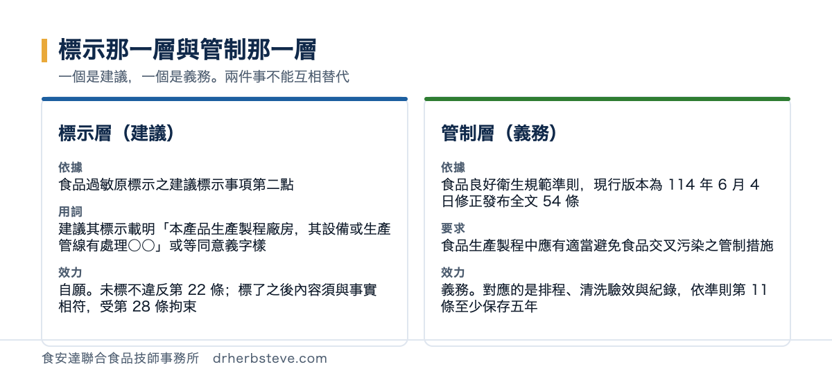 對照圖：標示那一層與管制那一層的差別，標示層依食品過敏原標示之建議標示事項第二點用詞為建議其標示載明本產品生產製程廠房其設備或生產管線有處理某某或等同意義字樣效力為自願未標不違反食安法第22條但標了之後內容須與事實相符受第28條拘束；管制層依食品良好衛生規範準則現行版本為114年6月4日修正發布全文54條要求食品生產製程中應有適當避免食品交叉污染之管制措施效力為義務對應的是清洗驗效排程與紀錄並依準則第11條至少保存五年