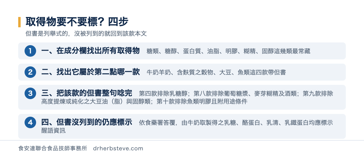 流程圖：取得物要不要標過敏原的判斷順序，第一步在成分欄找出所有取得物包含糖類糖醇蛋白質油脂明膠糊精固醇；第二步回到食品過敏原標示規定第二點找出它屬於哪一款；第三步讀該款的但書文字第四款排除由牛奶羊奶取得之乳糖醇第八款排除由穀類製得之葡萄糖漿麥芽糊精及酒類第九款排除由大豆製得之高度提煉或純化取得之大豆油脂混合形式之生育醇及其衍生物植物固醇植物固醇酯第十款排除由魚類取得之明膠並作為製備維生素或類胡蘿蔔素製劑之載體或酒類之澄清用途者；第四步但書沒有列到的取得物依食藥署答覆仍應標示例如由牛奶取製得之乳糖酪蛋白乳清乳鐵蛋白均應標示醒語資訊