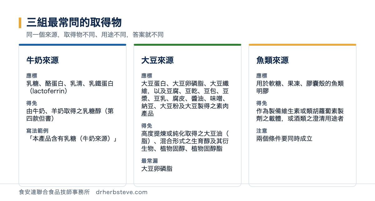 對照圖：三組最常問的取得物，第一組牛奶來源包含乳糖酪蛋白乳清乳鐵蛋白應標示醒語資訊而由牛奶羊奶取得之乳糖醇依第四款但書不在此限；第二組大豆來源包含大豆蛋白大豆卵磷脂大豆纖維以及豆腐豆乾豆包豆漿豆乳腐皮醬油味噌納豆大豆粉及大豆製得之素肉產品均應標示而由大豆經高度提煉或純化取得之大豆油脂混合形式之生育醇及其衍生物植物固醇植物固醇酯得免標示；第三組魚類來源明膠用於軟糖果凍膠囊殼者應標示而作為製備維生素或類胡蘿蔔素製劑之載體或酒類之澄清用途者依第十款但書不在此限