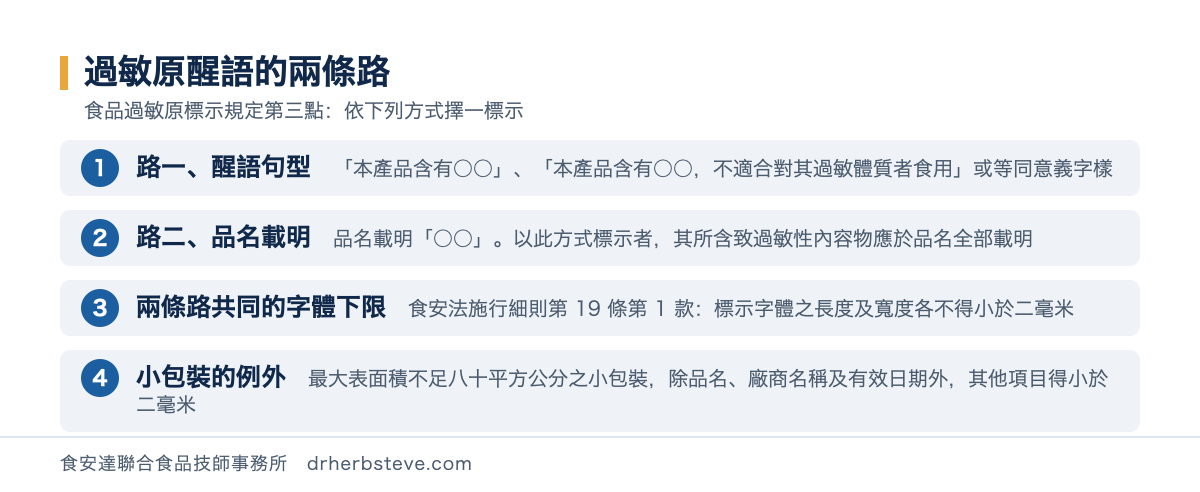 流程圖：過敏原醒語的兩條路，第一條醒語句型依食品過敏原標示規定第三點第一款可寫本產品含有某某或本產品含有某某不適合對其過敏體質者食用或等同意義字樣所含致過敏性內容物要全部列入醒語；第二條品名載明依第三點第二款於品名載明某某以此方式標示者其所含致過敏性內容物應於品名全部載明所以品名要承載全部項目改配方時品名要跟著改；兩條路都要符合食安法施行細則第19條第1款標示字體之長度及寬度各不得小於二毫米但最大表面積不足八十平方公分之小包裝除品名廠商名稱及有效日期外其他項目得小於二毫米