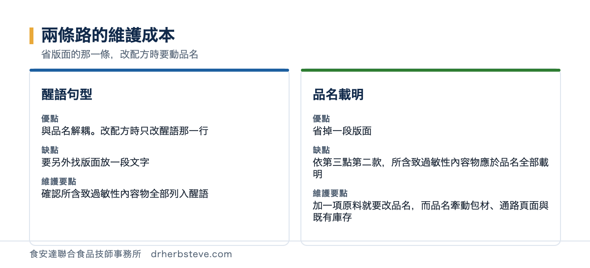 對照圖：醒語句型與品名載明兩條路的差別，醒語句型的優點是與品名解耦改配方時只改醒語那一行缺點是要另外找版面放一段文字維護時要確認所含項目全部列入；品名載明的優點是省一段版面缺點是依第三點第二款其所含致過敏性內容物應於品名全部載明所以品名要承載全部項目加一項原料就要改品名而品名牽動包材通路頁面與既有庫存兩條路都受食安法第28條拘束標示內容須與事實相符