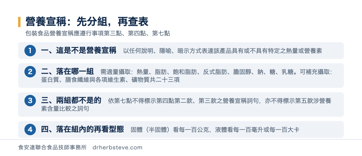 流程圖：營養宣稱的四個判斷步驟，第一步確認包裝上的文字圖案或符號是否以任何說明隱喻暗示方式表達該產品具有或不具有特定之熱量或營養素如果是就落入包裝食品營養宣稱應遵行事項；第二步確認該營養素落在哪一組需適量攝取之營養素為熱量脂肪飽和脂肪反式脂肪膽固醇鈉糖乳糖可補充攝取之營養素為蛋白質膳食纖維維生素A維生素B1維生素B2維生素B6維生素B12維生素C維生素D維生素E維生素K菸鹼素葉酸泛酸生物素膽素鈣鐵碘鎂鋅氟硒；第三步兩組都不是的依第七點不得作第四點第二款第三款或第五款之宣稱；第四步落在組內的再依產品型態是固體半固體或液體查對應的表