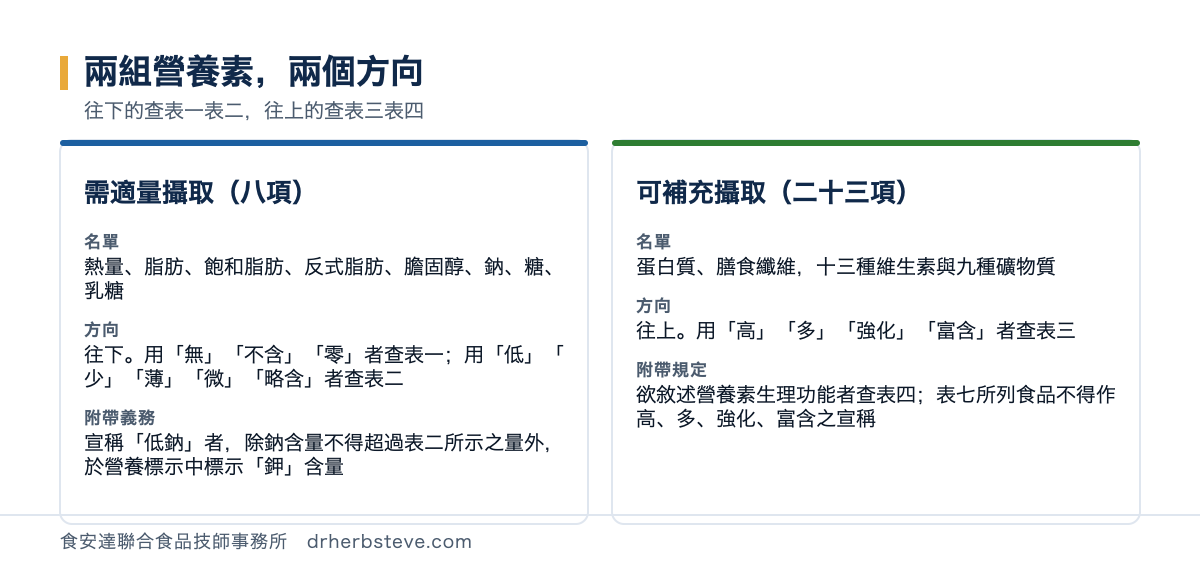 對照圖：兩組營養素的宣稱方向與對應表格，需適量攝取之營養素共八項熱量脂肪飽和脂肪反式脂肪膽固醇鈉糖乳糖宣稱方向往下用無不含零者查表一用低少薄微略含者查表二宣稱低鈉者除鈉含量不得超過表二所示之量外於營養標示中標示鉀含量；可補充攝取之營養素共二十三項蛋白質膳食纖維十三種維生素與九種礦物質宣稱方向往上用高多強化富含者查表三欲敘述營養素生理功能者查表四；兩組以外的營養素依第七點不得作含量宣稱也不得作含量比較之宣稱