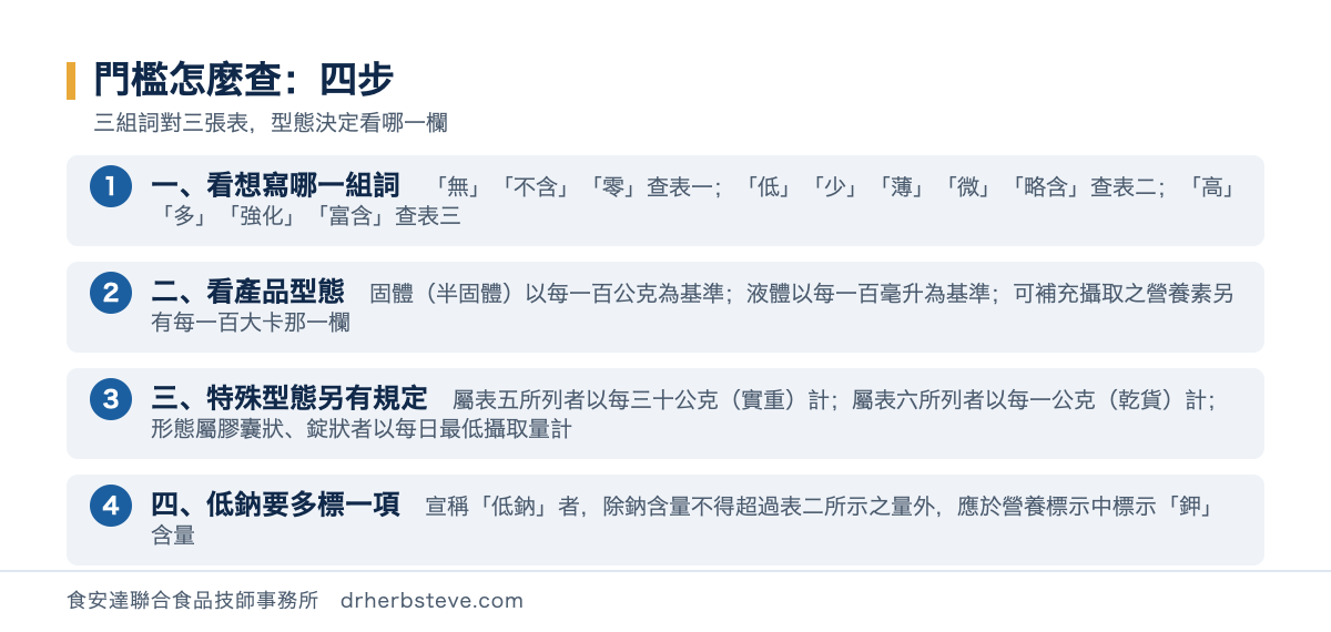 流程圖：營養宣稱門檻的查表順序，第一步看想寫哪一組詞無不含零者查表一低少薄微略含者查表二高多強化富含者查表三；第二步看產品型態固體半固體食品以每一百公克為基準液體食品以每一百毫升為基準可補充攝取之營養素另有每一百大卡那一欄；第三步特殊型態另有規定屬表五所列者以每三十公克實重計屬表六所列者以每一公克乾貨計形態屬膠囊狀錠狀者以每日最低攝取量計；第四步宣稱低鈉者除鈉含量不得超過表二所示之量外應於營養標示中標示鉀含量