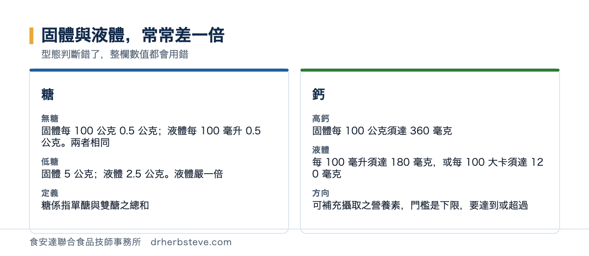 對照圖：同一個產品固體與液體基準的差別，以糖為例宣稱無糖者固體食品每一百公克不得超過零點五公克液體食品每一百毫升不得超過零點五公克兩者相同；宣稱低糖者固體食品每一百公克不得超過五公克液體食品每一百毫升不得超過二點五公克液體的門檻嚴一倍；以鈣為例宣稱高鈣者固體食品每一百公克須達三百六十毫克液體食品每一百毫升須達一百八十毫克或每一百大卡須達一百二十毫克；所以型態判斷錯誤會直接用錯整張表的數值