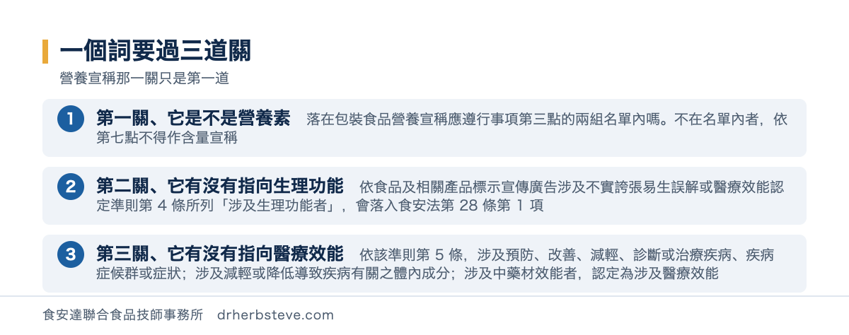 流程圖：想在包裝上寫某個詞之前的三道關，第一關確認它指的是不是營養素落在包裝食品營養宣稱應遵行事項第三點的兩組名單內需適量攝取之營養素或可補充攝取之營養素不在名單內者依第七點不得作含量宣稱；第二關確認它有沒有指向生理功能依食品及相關產品標示宣傳廣告涉及不實誇張易生誤解或醫療效能認定準則第四條所列涉及生理功能者會落入食安法第28條第1項；第三關確認它有沒有指向醫療效能依該準則第五條涉及預防改善減輕診斷或治療疾病疾病症候群或症狀涉及減輕或降低導致疾病有關之體內成分涉及中藥材效能者認定為涉及醫療效能落入第28條第2項