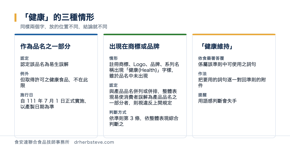 對照圖：健康字樣的三種情形，第一種作為品名之一部分依認定準則認定該品名為易生誤解但取得許可之健康食品不在此限該規定自111年7月1日正式實施以產製日期為準；第二種出現在註冊商標Logo品牌或系列名稱雖未出現於品名惟與產品品名併列或併排整體表現易使消費者誤解為產品品名之一部分者視為違反；第三種健康維持依食藥署答覆屬該準則中可使用之詞句；判斷時依準則第3條應就其傳達予消費者之品名文字敘述圖案符號影像聲音或其他訊息依整體表現綜合判斷之