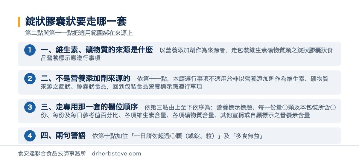 流程圖：錠狀膠囊狀食品的營養標示要走哪一套，第一步看維生素礦物質的來源是不是營養添加劑，是者依包裝維生素礦物質類之錠狀膠囊狀食品營養標示應遵行事項辦理第二點所稱維生素礦物質類之錠狀膠囊狀食品指以營養添加劑作為維生素礦物質來源之錠狀膠囊狀食品；不是者依第十一點本應遵行事項不適用於非以營養添加劑作為維生素礦物質來源之錠狀膠囊狀食品所以回到包裝食品營養標示應遵行事項那一套以每一百公克或每一份量為基準；第二步走專用那一套者標示項目依第三點由上至下依序為營養標示標題每一份量幾顆本包裝所含幾份每份及每日參考值百分比各項維生素含量各項礦物質含量其他宣稱或自願標示之營養素含量