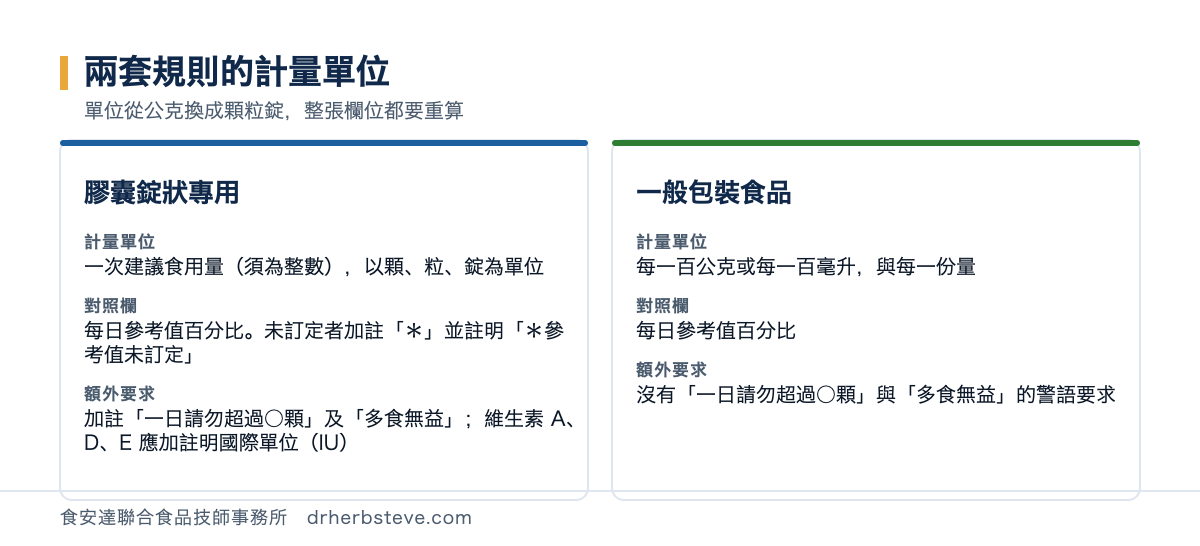 對照圖：膠囊錠狀專用規則與一般包裝食品的差別，膠囊錠狀專用規則的計量單位是一次建議食用量須為整數以顆粒錠為單位對照欄是每日參考值百分比未訂定每日參考值之營養素應於每日參考值百分比處加註星號並註明參考值未訂定字樣另須加註一日請勿超過幾顆及多食無益之警語維生素A維生素D及維生素E應加註明國際單位含量；一般包裝食品的計量單位是每一百公克或每一百毫升與每一份量對照欄是每日參考值百分比沒有一日請勿超過與多食無益的警語要求