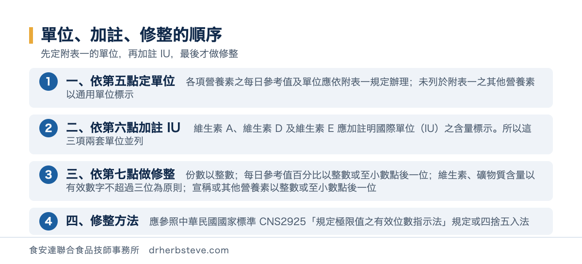流程圖：膠囊錠狀食品營養標示的單位處理順序，第一步依第五點各項營養素之每日參考值及單位應依附表一規定辦理未列於附表一之其他營養素以通用單位標示；第二步依第六點維生素A維生素D及維生素E應加註明國際單位含量標示所以這三項要兩套單位並列維生素A用微克RE與IU維生素D用微克與IU維生素E用毫克α-TE與IU；第三步依第七點數據修整每包裝所含之份數以整數標示每日參考值百分比以整數或至小數點後一位標示維生素礦物質含量以有效數字不超過三位為原則宣稱或其他營養素以整數或至小數點後一位標示數據修整應參照中華民國國家標準CNS2925規定或四捨五入法