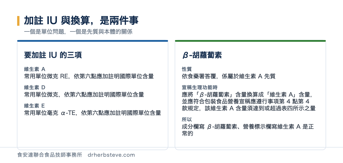 對照圖：三個要加註IU的維生素與β-胡蘿蔔素的處理方式，維生素A的常用單位是微克RE依第六點應加註明國際單位含量維生素D的常用單位是微克依第六點應加註明國際單位含量維生素E的常用單位是毫克α-TE依第六點應加註明國際單位含量這三項都要兩套單位並列；β-胡蘿蔔素依食藥署答覆係屬於維生素A先質欲宣稱生理功能者應將β-胡蘿蔔素含量換算成維生素A含量並應符合包裝食品營養宣稱應遵行事項第4點第4款規定該維生素A含量須達到或超過表四所示之量所以成分欄寫β-胡蘿蔔素營養標示欄寫維生素A是正常的