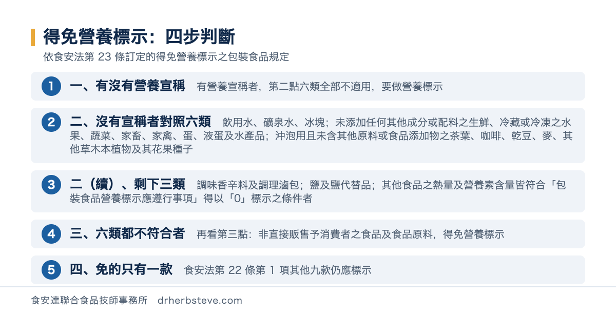 流程圖：得免營養標示的判斷順序，第一步確認產品有沒有營養宣稱有營養宣稱者第二點六類全部不適用要做營養標示；第二步沒有營養宣稱者對照第二點六類飲用水礦泉水冰塊未添加任何其他成分或配料之生鮮冷藏或冷凍之水果蔬菜家畜家禽蛋液蛋及水產品沖泡用且未含其他原料或食品添加物之茶葉咖啡乾豆麥其他草木本植物及其花果種子調味香辛料及調理滷包鹽及鹽代替品其他食品之熱量及營養素含量皆符合包裝食品營養標示應遵行事項得以零標示之條件者；第三步六類都不符合者再看第三點非直接販售予消費者之食品及食品原料得免營養標示；第四步免的只有營養標示這一款食安法第22條第1項其他款仍應標示