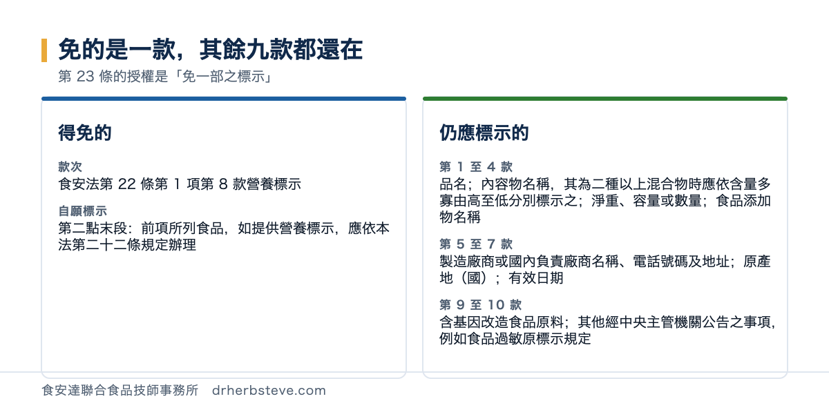 對照圖：得免營養標示與仍應標示的項目，得免的只有食安法第22條第1項第8款營養標示一款；仍應標示的有第1款品名第2款內容物名稱其為二種以上混合物時應依其含量多寡由高至低分別標示之第3款淨重容量或數量第4款食品添加物名稱第5款製造廠商或國內負責廠商名稱電話號碼及地址第6款原產地國第7款有效日期第9款含基因改造食品原料第10款其他經中央主管機關公告之事項例如食品過敏原標示規定；另第二點末段規定前項所列食品如提供營養標示應依本法第22條規定辦理