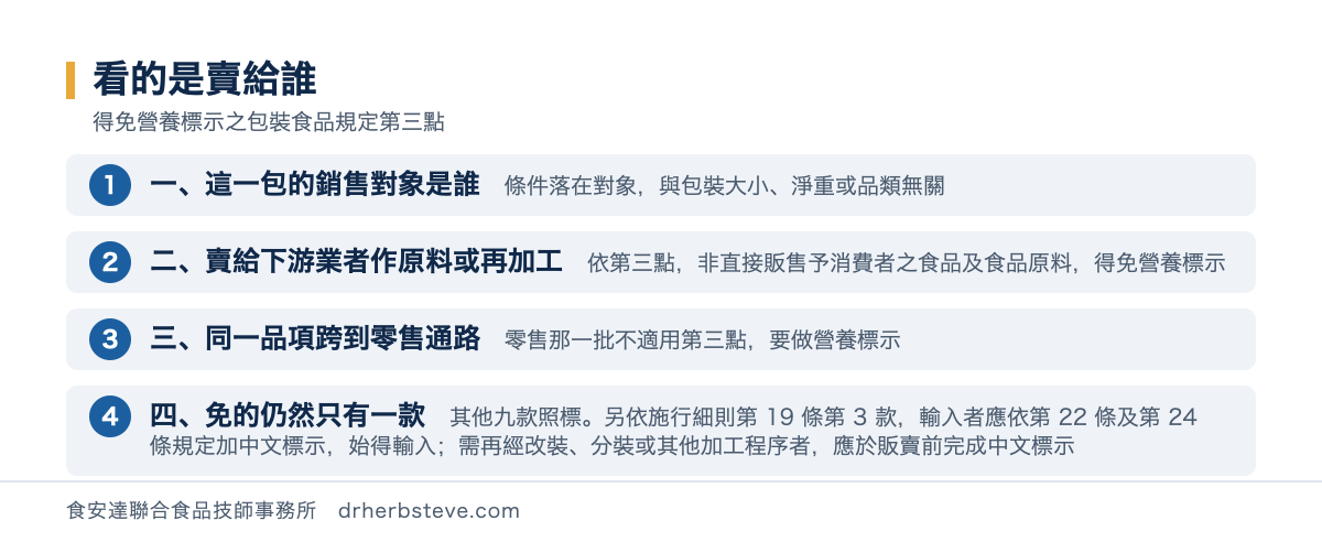 流程圖：非直接販售予消費者的判斷順序，第一步確認這一包的銷售對象是消費者還是下游業者條件落在對象不在包裝大小；第二步賣給下游業者作為原料或再加工者依得免營養標示之包裝食品規定第三點非直接販售予消費者之食品及食品原料得免營養標示；第三步同一品項同時走業務通路與零售通路者零售那一批不適用第三點要做營養標示；第四步免的仍然只有食安法第22條第1項第8款營養標示其他款仍應標示依施行細則第19條第3款輸入者應依第22條及第24條規定加中文標示始得輸入但需再經改裝分裝或其他加工程序者輸入時應有品名廠商名稱日期等標示並應於販賣前完成中文標示