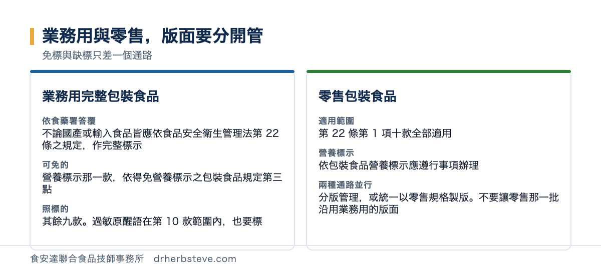 對照圖：業務用與零售的標示義務差別，業務用完整包裝食品依食藥署答覆不論國產或輸入食品皆應依食安法第22條之規定作完整標示其中營養標示那一款得依得免營養標示之包裝食品規定第三點免標其餘九款照標過敏原醒語在第10款範圍內也要標；零售包裝食品十款全部適用營養標示要依包裝食品營養標示應遵行事項辦理；同一品項兩種通路並行者應以較嚴的那一套製版或分版管理不要讓零售那一批沿用業務用的版面