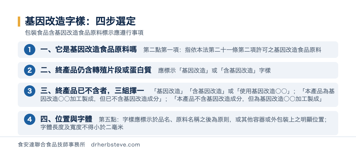 流程圖：含基因改造食品原料的字樣選擇，第一步確認原料是否屬依食安法第21條第2項許可之基因改造食品原料；第二步是者看終產品的狀態如果終產品仍含轉殖基因片段或轉殖蛋白質應標示基因改造或含基因改造字樣；第三步如果直接使用基因改造食品原料而終產品已不含轉殖基因片段或轉殖蛋白質者應標示下列之一基因改造或含基因改造或使用基因改造某某或本產品為基因改造某某加工製成但已不含基因改造成分或本產品加工原料中有基因改造某某但已不含有基因改造成分或本產品不含基因改造成分但為基因改造某某加工製成或本產品不含基因改造成分但加工原料中有基因改造某某；第四步字體依第五點標示於品名原料名稱之後為原則或其他容器或外包裝上之明顯位置長度及寬度不得小於二毫米