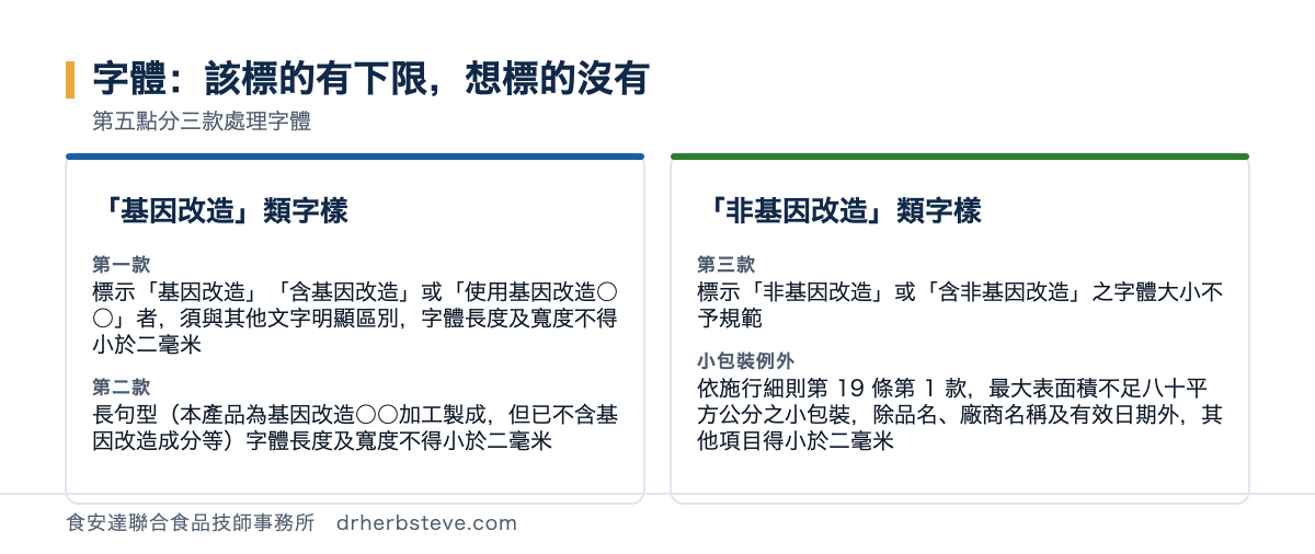 對照圖：字體與位置的三種規定，第一種標示基因改造含基因改造或使用基因改造某某者須與其他文字明顯區別字體長度及寬度不得小於二毫米；第二種標示本產品為基因改造某某加工製成但已不含基因改造成分等長句者字體長度及寬度不得小於二毫米；第三種標示非基因改造或含非基因改造之字體大小不予規範；位置依第五點依本規定所為之標示其字樣應標示於品名原料名稱之後為原則或其他容器或外包裝上之明顯位置；另依食安法施行細則第19條第1款標示字體之長度及寬度各不得小於二毫米但最大表面積不足八十平方公分之小包裝除品名廠商名稱及有效日期外其他項目得小於二毫米