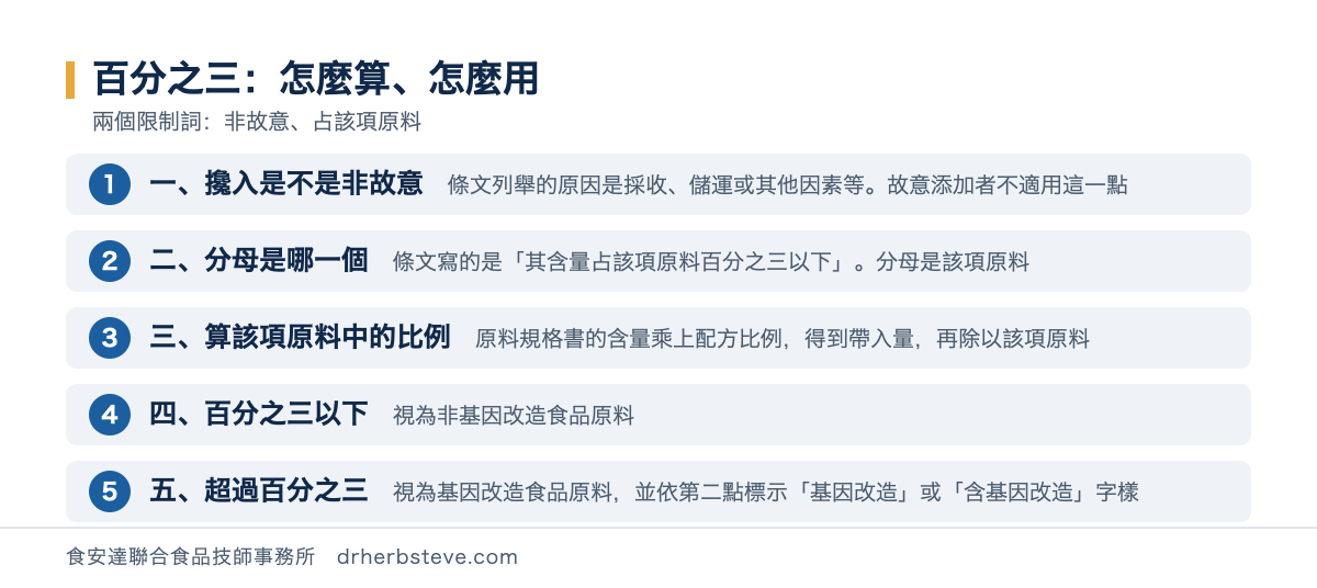 流程圖：百分之三非故意攙雜率的計算與適用，第一步確認攙入是不是非故意條文列舉的原因是採收儲運或其他因素等故意添加者不適用這一點；第二步確認分母條文寫的是其含量占該項原料百分之三以下所以分母是該項原料不是整個產品；第三步計算該項原料中非故意攙入之基因改造食品原料所占比例；第四步百分之三以下者視為非基因改造食品原料超過百分之三者視為基因改造食品原料並依第二點標示基因改造或含基因改造字樣；第五步要標示非基因改造字樣者另須符合第四點的條件並得依非故意攙雜率標示符合某某國家標準或等同意義字樣或以實際之非故意攙雜率標示