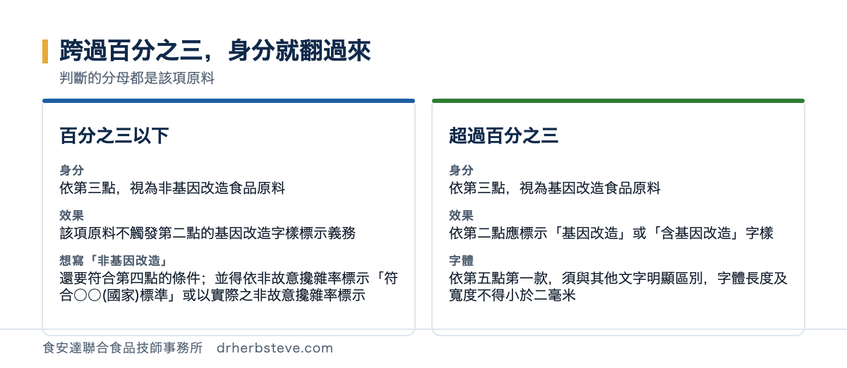 對照圖：百分之三以下與超過百分之三的效果差別，百分之三以下者依第三點視為非基因改造食品原料所以該項原料不觸發第二點的基因改造字樣標示義務且在符合第四點條件時得標示非基因改造或不是基因改造字樣並得依非故意攙雜率標示符合某某國家標準或等同意義字樣或以實際之非故意攙雜率標示；超過百分之三者依第三點視為基因改造食品原料所以依第二點應標示基因改造或含基因改造字樣字體長度及寬度不得小於二毫米並須與其他文字明顯區別；判斷的分母都是該項原料