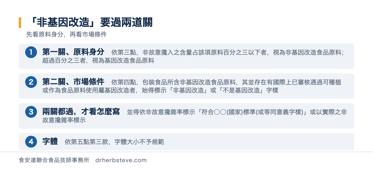 流程圖：要標非基因改造字樣的兩道關，第一關原料身分依第三點非基因改造食品原料因採收儲運或其他因素等非故意攙入基因改造食品原料且其含量占該項原料百分之三以下者視為非基因改造食品原料超過百分之三者視為基因改造食品原料；第二關市場條件依第四點包裝食品所含非基因改造食品原料其並存在有國際上已審核通過可種植或作為食品原料使用屬基因改造者始得標示非基因改造或不是基因改造字樣；兩關都過之後才看怎麼寫並得依非故意攙雜率標示符合某某國家標準或等同意義字樣或以實際之非故意攙雜率標示字體大小依第五點第三款不予規範
