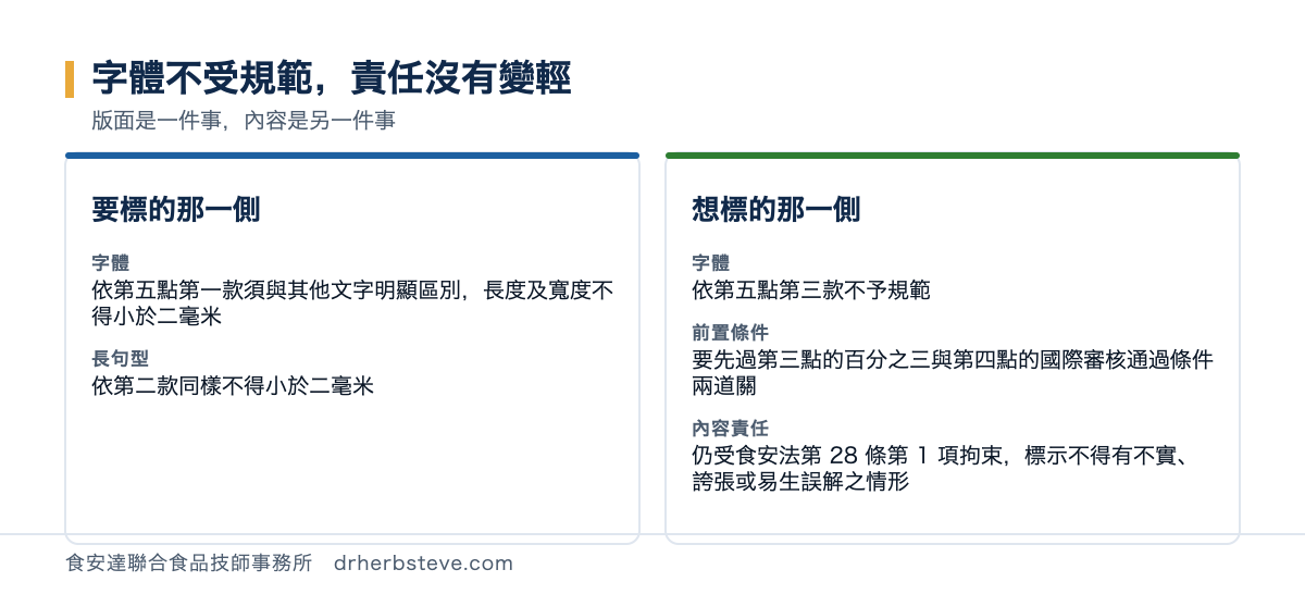 對照圖：要標的字樣與想標的字樣在規範上的差別，要標的那一側標示基因改造含基因改造或使用基因改造某某者依第五點第一款須與其他文字明顯區別字體長度及寬度不得小於二毫米長句型依第二款同樣不得小於二毫米；想標的那一側標示非基因改造或含非基因改造者依第五點第三款字體大小不予規範但要先過第三點的百分之三與第四點的國際審核通過條件兩道關且內容仍受食安法第28條第1項拘束標示不得有不實誇張或易生誤解之情形